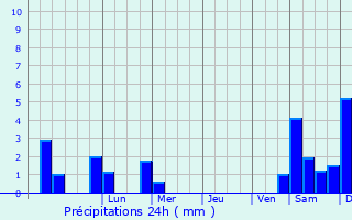 Graphique des précipitations prvues pour Detmold