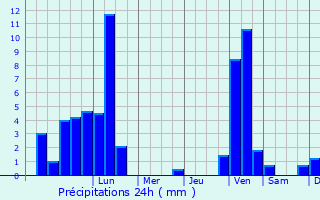 Graphique des précipitations prvues pour Schrozberg