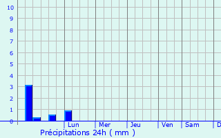 Graphique des précipitations prvues pour Argels-sur-Mer