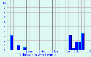 Graphique des précipitations prvues pour Libenge