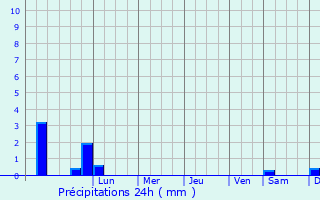 Graphique des précipitations prvues pour Saorge