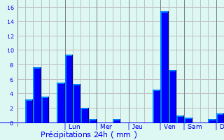 Graphique des précipitations prvues pour Oberstenfeld