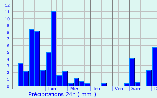 Graphique des précipitations prvues pour Haltern