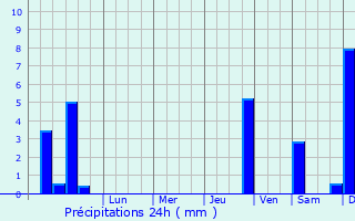 Graphique des précipitations prvues pour Owerri