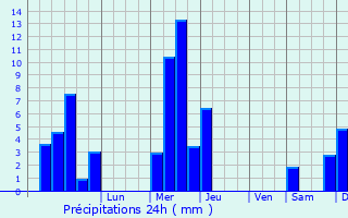 Graphique des précipitations prvues pour Mechelen