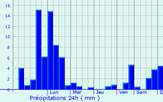 Graphique des précipitations prvues pour Gedern