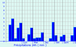 Graphique des précipitations prvues pour Aldingen