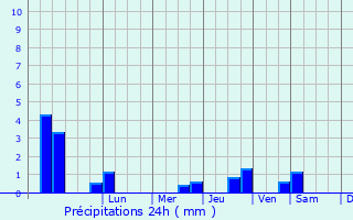 Graphique des précipitations prvues pour Aurich