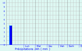 Graphique des précipitations prvues pour Kamakhyanagar