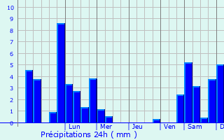 Graphique des précipitations prvues pour Salzkotten