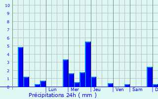 Graphique des précipitations prvues pour Vagator