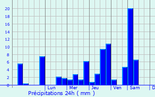 Graphique des précipitations prvues pour Trichur