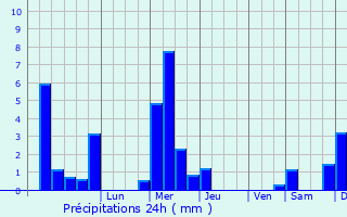 Graphique des précipitations prvues pour Ellezelles