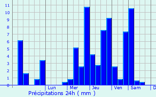 Graphique des précipitations prvues pour Kodungallur