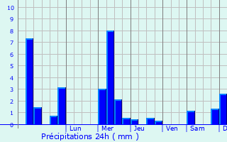 Graphique des précipitations prvues pour Avelgem