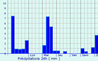 Graphique des précipitations prvues pour Zulte