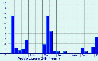 Graphique des précipitations prvues pour Waregem