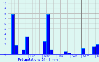 Graphique des précipitations prvues pour Estaimpuis