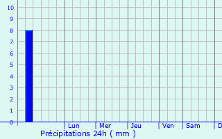 Graphique des précipitations prvues pour Bikaner
