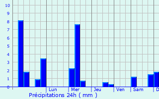 Graphique des précipitations prvues pour Lys-lez-Lannoy