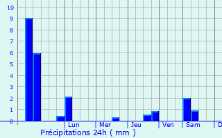 Graphique des précipitations prvues pour Bunde