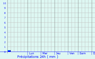 Graphique des précipitations prvues pour Le Mont-Saint-Adrien
