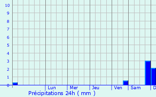 Graphique des précipitations prvues pour Talsi