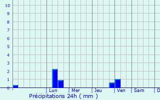 Graphique des précipitations prvues pour Sosnogorsk