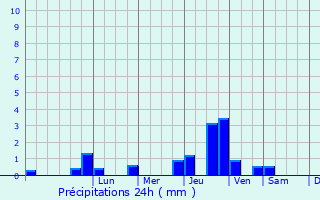 Graphique des précipitations prvues pour Milly-sur-Bradon