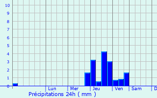 Graphique des précipitations prvues pour Troisfontaines