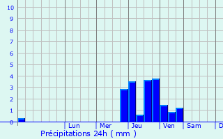 Graphique des précipitations prvues pour Barchain