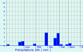 Graphique des précipitations prvues pour Vincelles