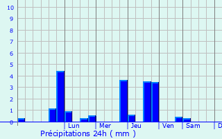Graphique des précipitations prvues pour Dolignon