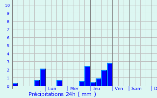 Graphique des précipitations prvues pour Les Ressuintes