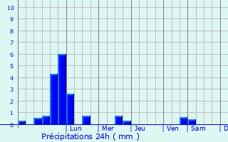 Graphique des précipitations prvues pour Golovchino