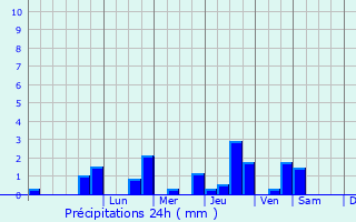 Graphique des précipitations prvues pour Ferrires-en-Bray