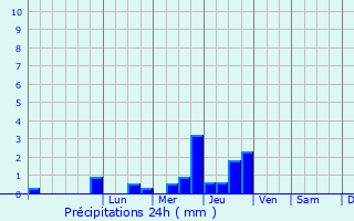 Graphique des précipitations prvues pour Ymeray