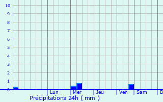 Graphique des précipitations prvues pour Darovskoy
