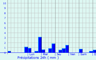 Graphique des précipitations prvues pour Bannes