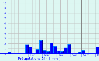 Graphique des précipitations prvues pour Aillianville