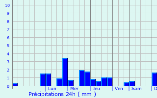 Graphique des précipitations prvues pour La Genevroye