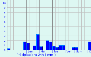 Graphique des précipitations prvues pour Cerisires