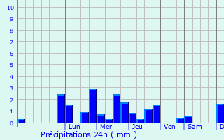 Graphique des précipitations prvues pour Noncourt-sur-le-Rongeant