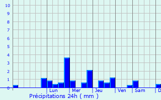 Graphique des précipitations prvues pour Colmier-le-Haut