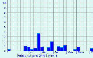 Graphique des précipitations prvues pour Arbot