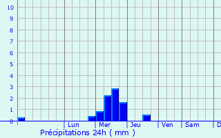 Graphique des précipitations prvues pour Sainte-Eulalie