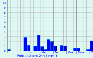 Graphique des précipitations prvues pour Maizires