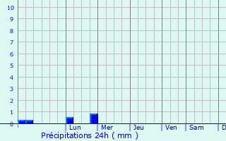 Graphique des précipitations prvues pour Kalampka