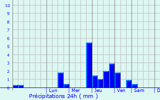 Graphique des précipitations prvues pour Brauvilliers
