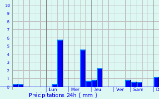 Graphique des précipitations prvues pour Ulmeni